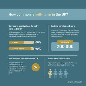 Prevalence of self-harm